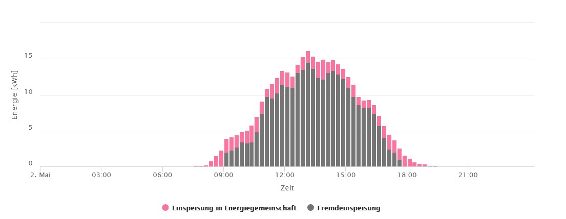 Typischer Tagesverlauf – Erzeugung, Verbrauch und Netzeinspeisung